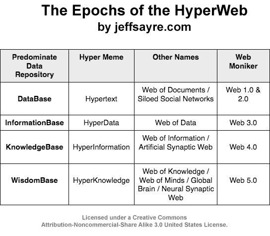 The epochs of the hyperweb